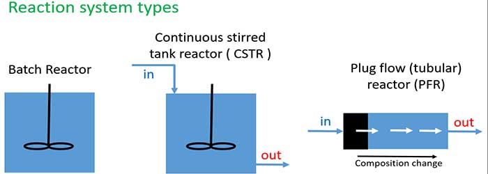 Reactor system types